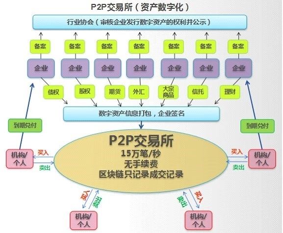 區(qū)塊鏈在金融科技領域的落地路徑 以網(wǎng)絡科技為基礎的技術開發(fā)實踐